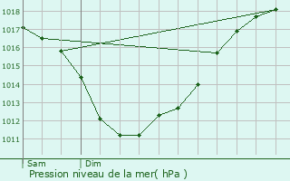 Graphe de la pression atmosphrique prvue pour Plogoff