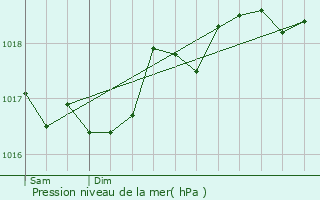 Graphe de la pression atmosphrique prvue pour Borgo