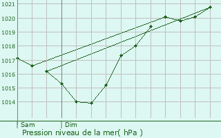 Graphe de la pression atmosphrique prvue pour Le Vignau