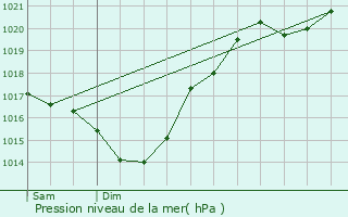 Graphe de la pression atmosphrique prvue pour Cannet