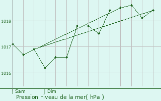 Graphe de la pression atmosphrique prvue pour Lucciana