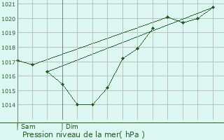 Graphe de la pression atmosphrique prvue pour Bourdalat