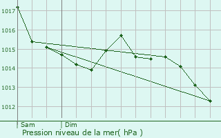 Graphe de la pression atmosphrique prvue pour Auvillars