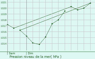 Graphe de la pression atmosphrique prvue pour Maumusson-Laguian