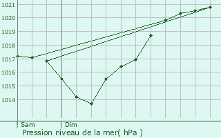 Graphe de la pression atmosphrique prvue pour Pessac