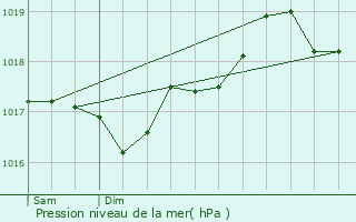 Graphe de la pression atmosphrique prvue pour Six-Fours-les-Plages