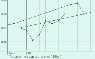 Graphe de la pression atmosphrique prvue pour Ollioules