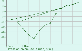 Graphe de la pression atmosphrique prvue pour Blanquefort