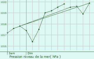 Graphe de la pression atmosphrique prvue pour Laubert