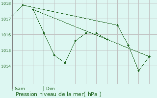 Graphe de la pression atmosphrique prvue pour Limons