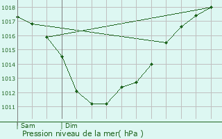 Graphe de la pression atmosphrique prvue pour Douarnenez