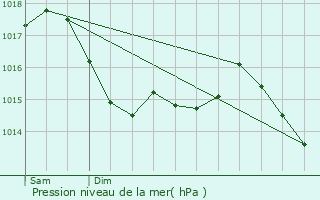 Graphe de la pression atmosphrique prvue pour Saint-Lger-le-Petit