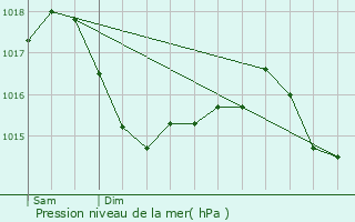 Graphe de la pression atmosphrique prvue pour Lesme
