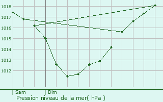 Graphe de la pression atmosphrique prvue pour Ergu-Gabric