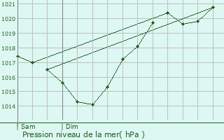 Graphe de la pression atmosphrique prvue pour Monpardiac