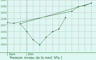 Graphe de la pression atmosphrique prvue pour Floirac