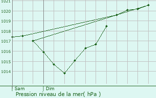 Graphe de la pression atmosphrique prvue pour Saint-Loubs