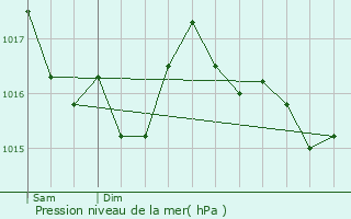 Graphe de la pression atmosphrique prvue pour Brennilis