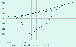 Graphe de la pression atmosphrique prvue pour Saint-Froult