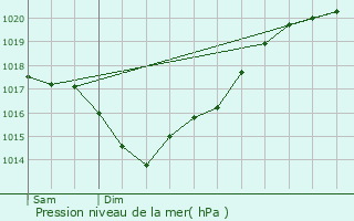 Graphe de la pression atmosphrique prvue pour taules