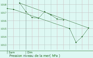 Graphe de la pression atmosphrique prvue pour Modave