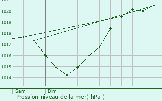 Graphe de la pression atmosphrique prvue pour Chamouillac