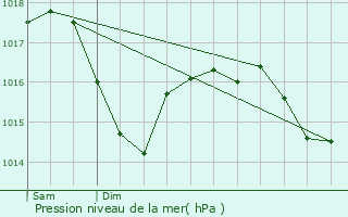 Graphe de la pression atmosphrique prvue pour Dallet