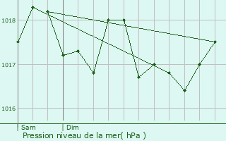 Graphe de la pression atmosphrique prvue pour Savignac-les-Ormeaux