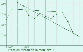 Graphe de la pression atmosphrique prvue pour Le Tignet