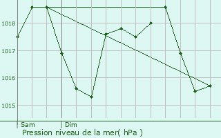 Graphe de la pression atmosphrique prvue pour Termes