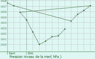 Graphe de la pression atmosphrique prvue pour Clder