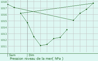 Graphe de la pression atmosphrique prvue pour Pont-de-Buis-ls-Quimerch