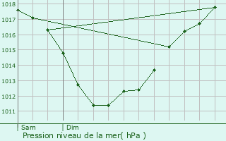 Graphe de la pression atmosphrique prvue pour Pleyben