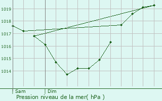 Graphe de la pression atmosphrique prvue pour Saint-Hilaire-de-Riez