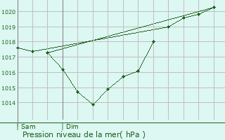Graphe de la pression atmosphrique prvue pour Rtaud