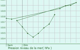 Graphe de la pression atmosphrique prvue pour Allas-Bocage