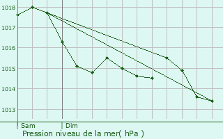 Graphe de la pression atmosphrique prvue pour Beaulieu-sur-Loire