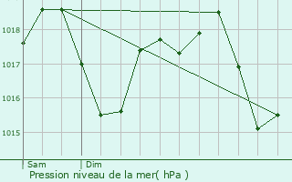 Graphe de la pression atmosphrique prvue pour Saint-Pierre-des-Champs