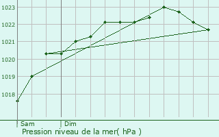 Graphe de la pression atmosphrique prvue pour Selles-Saint-Denis