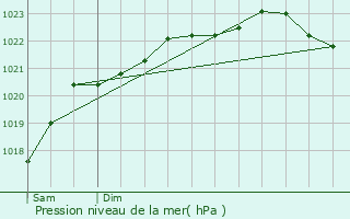 Graphe de la pression atmosphrique prvue pour La Chapelle-Montmartin