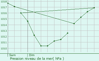 Graphe de la pression atmosphrique prvue pour Roscoff