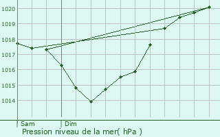 Graphe de la pression atmosphrique prvue pour Le Mung