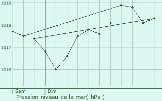 Graphe de la pression atmosphrique prvue pour Le Rove