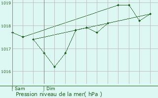 Graphe de la pression atmosphrique prvue pour Septmes-les-Vallons