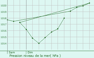 Graphe de la pression atmosphrique prvue pour Belluire