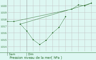 Graphe de la pression atmosphrique prvue pour Polignac