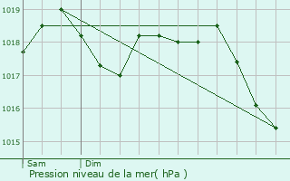 Graphe de la pression atmosphrique prvue pour Lieuran-Cabrires