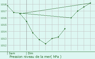 Graphe de la pression atmosphrique prvue pour Clohars-Carnot