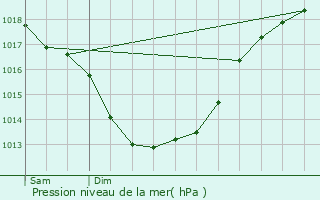 Graphe de la pression atmosphrique prvue pour Carnac