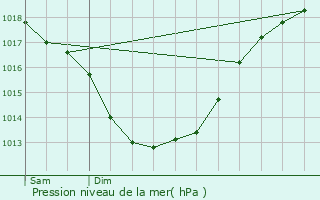 Graphe de la pression atmosphrique prvue pour Ploemel